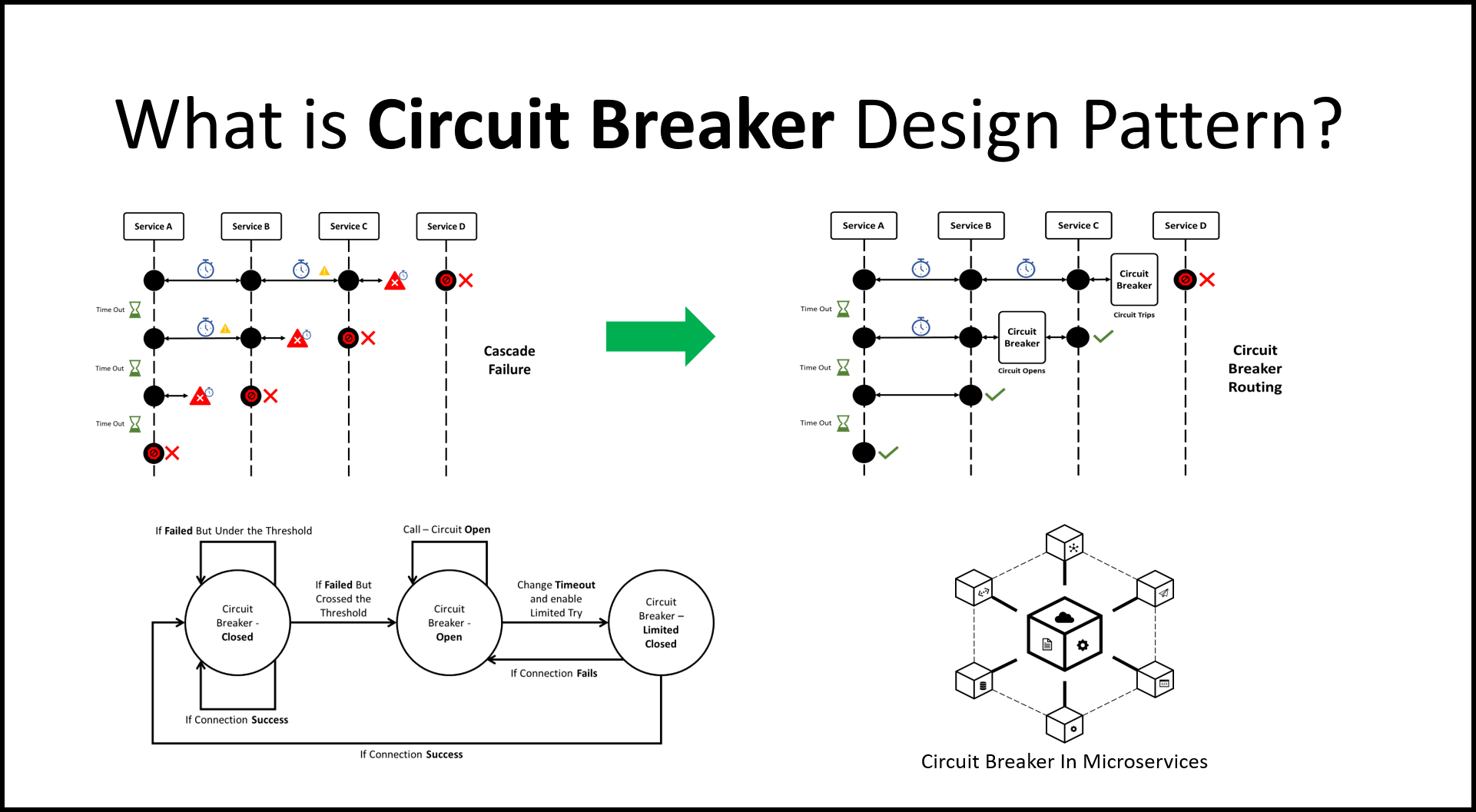 Exercise: circuit breaker architecture for external service failure