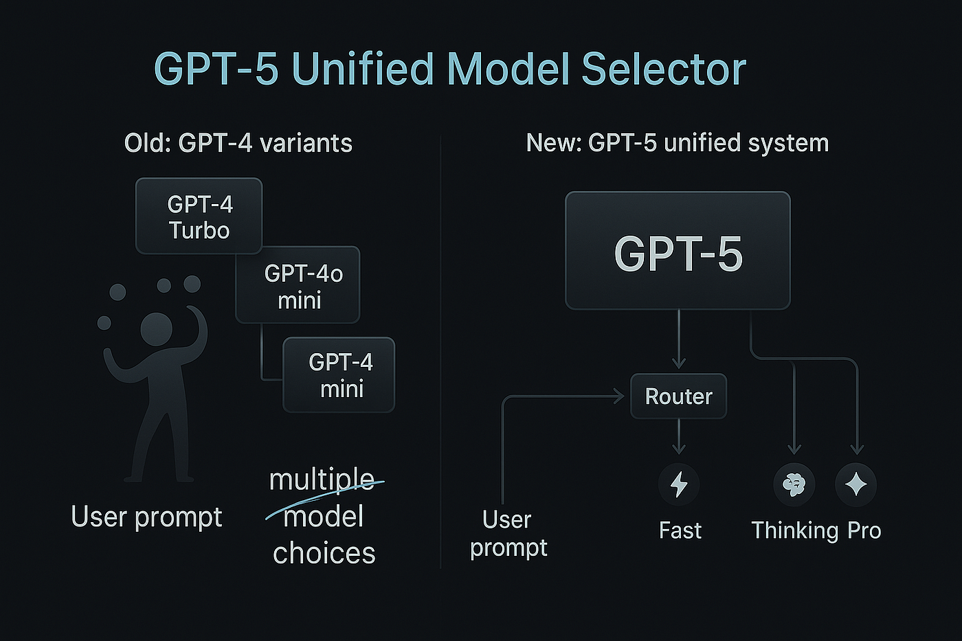 GPT-5 Overview