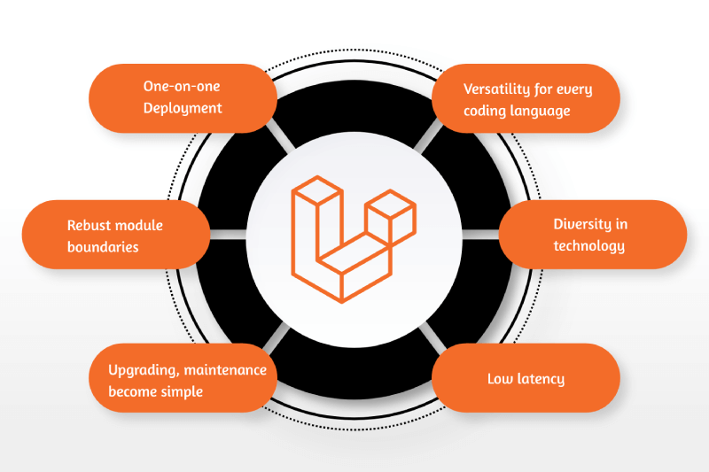 Overview of Laravel and Go in a scalable microservices ecosystem